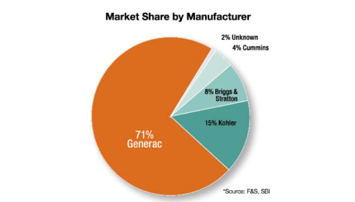 Market-shares-of-generacc